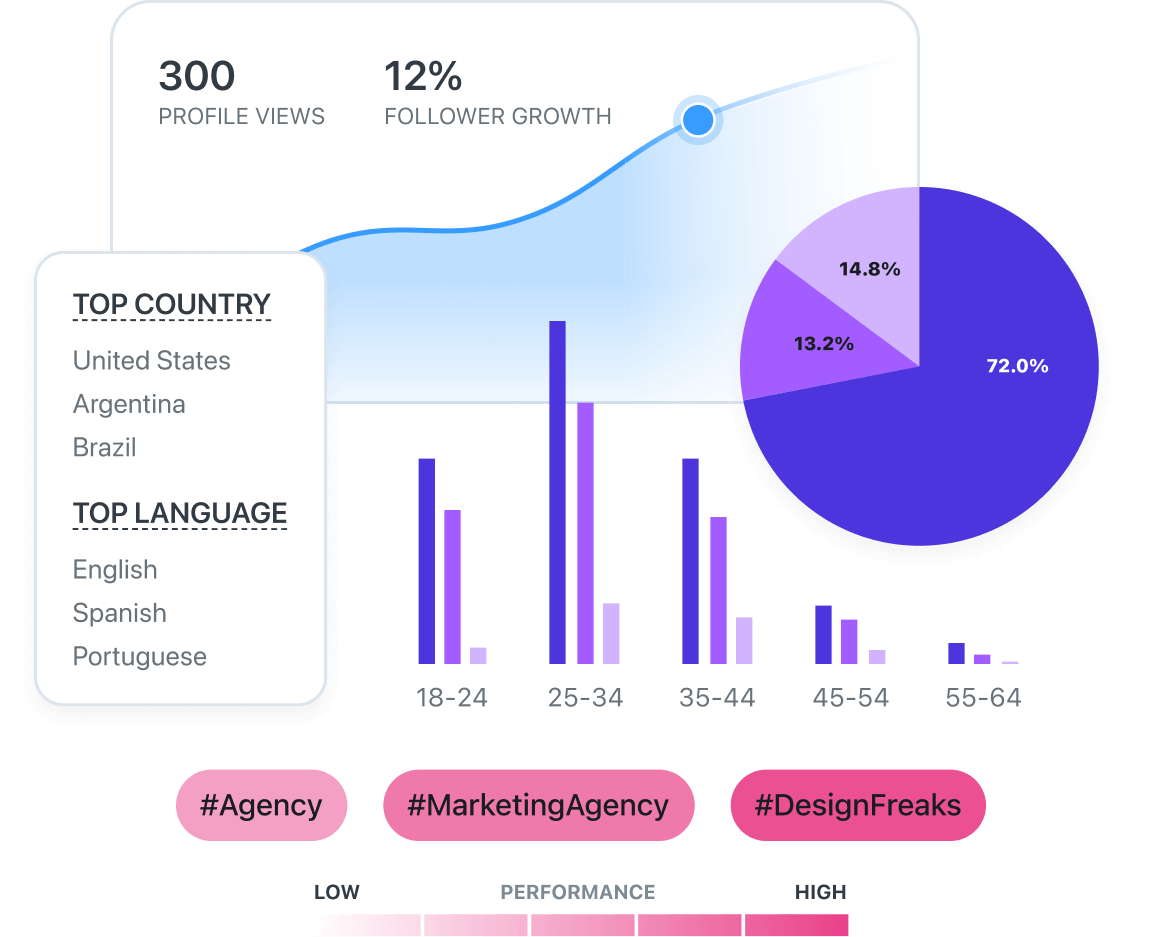 Later Instagram Analytics measures audience demographics, follower growth, and Instagram hashtag analytics